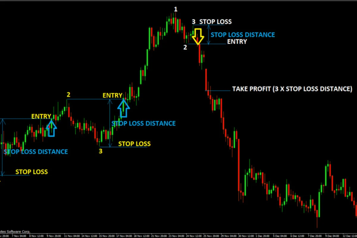 chiến lược giao dịch forex (2)